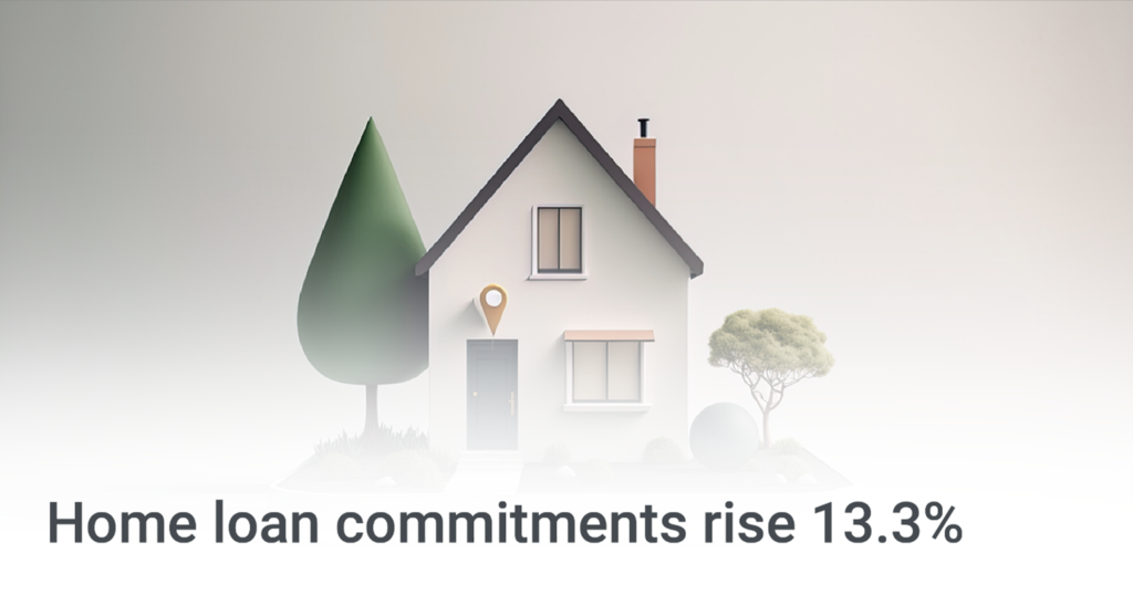 Home loan commitments rise 13.3%